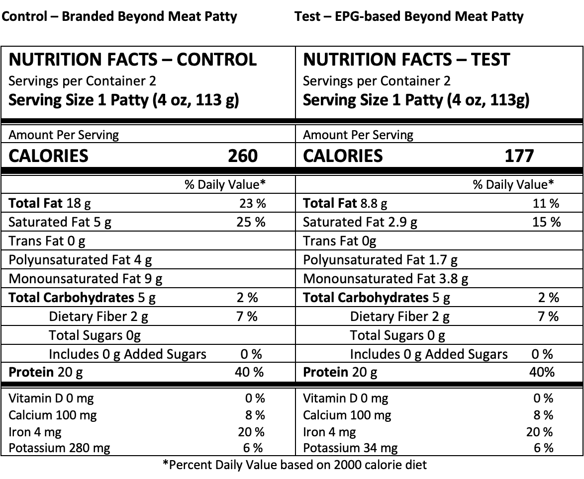 Nutrition panel for plant-based proteins